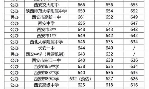 2019西安高考录取线_西安高考录取线2