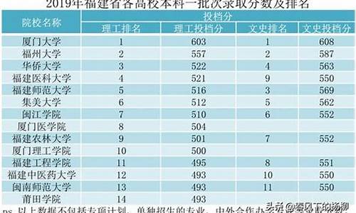 福建省今年高考录取时间_福建高考录取时间