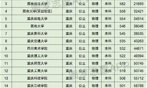 23年重庆大学录取分数线,重庆大学录取分数线表2020