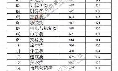 河南专升本分数线,河南专升本院校与专业查询