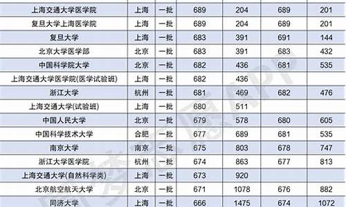 2016高考分数段,2016年高考分数排