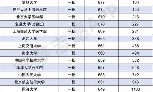 一本录取分数线最低的大学,一本分最低的学校