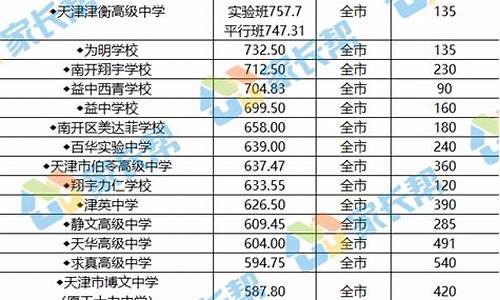 2024多少分能上高中,天津市高中录取分数线2023