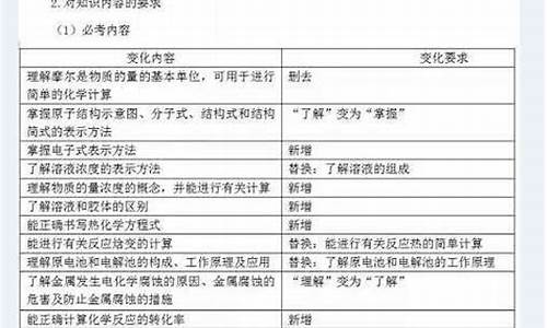 2024高考化学考纲_高考化学考纲