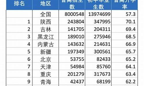 山西高考升学率,山西高考升学率比例是多少