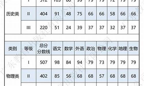 高考分数线和模考分数线_高考分数线比模考