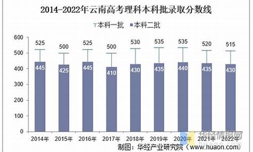 2015云南高考人数统计,2015云南高