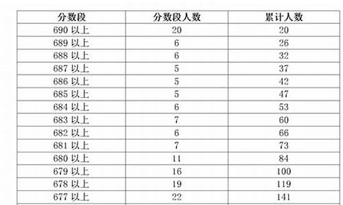 广东高考成绩分段表,广东高考成绩划分