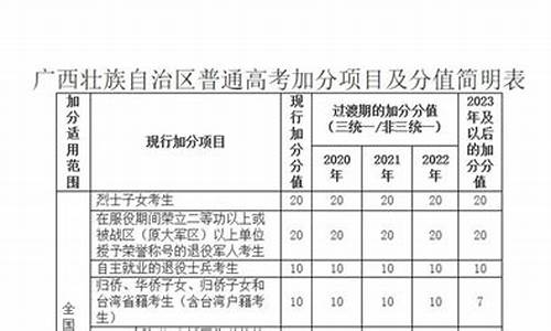 壮族高考加分吗2023,壮族高考加分吗