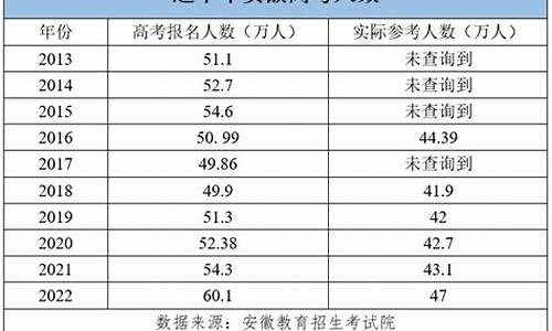 14安徽高考人数_2121年安徽高考人数