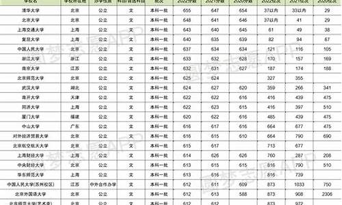 近三年高考高校录取分数线,近三年高考高校