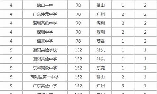 广州市高考排名和广东省排名对比,广州市高考排名2016