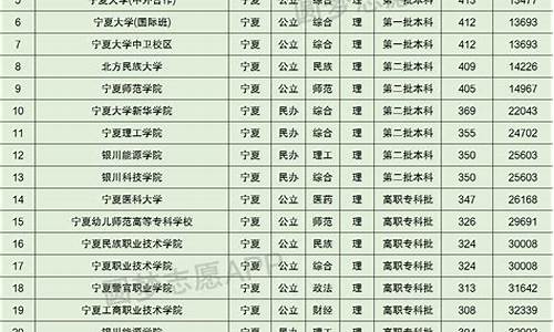 2021年宁夏高考录取分数线_宁夏高考录