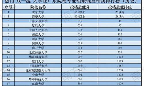 2017高考录取_17年高考投档线