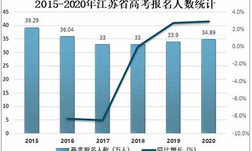 江苏省每年高考录取人数,江苏各年高考人数