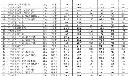 广州市高中录取分数线_广州市高中录取分数线2024非户籍生