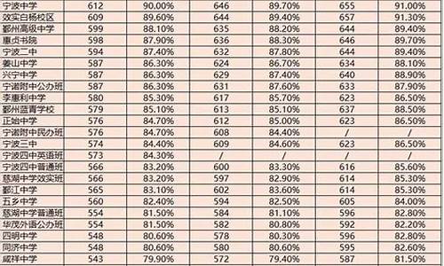 宁波高中录取分数线2021,宁波高中分数线录取分数线