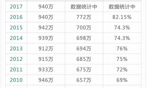 2017年的高考人数,2017年高考总人数