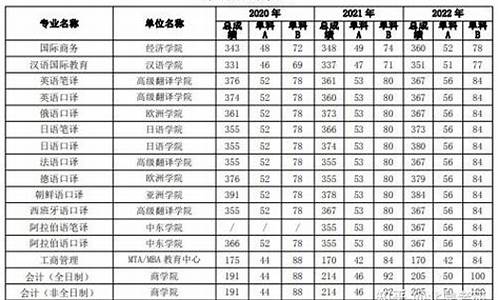 北二外2023录取分数,北二外2023录