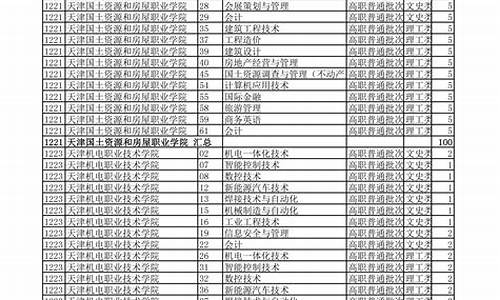 天津高考余缺计划生怎么办_天津高考余缺