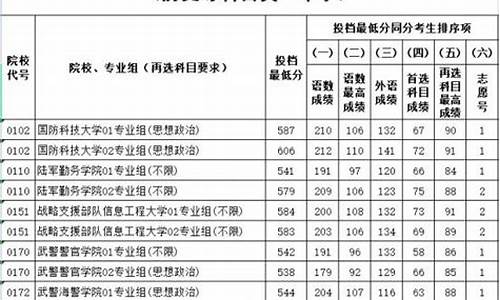 2017江苏高考提前录取投档线,2017