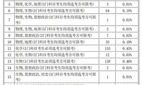 新高考选科大学专业覆盖率,新高考选科和大