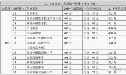 2020年深圳中考分数线_2020深圳中考分数线与录取线20