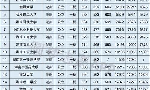 湖南三本院校最低分,湖南三本分数线最低的大学