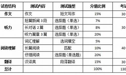 高考英语分数怎么算_高考英语提分的最好方法