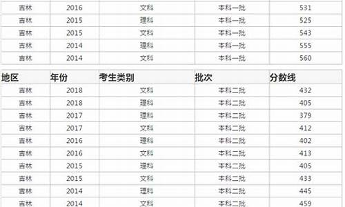 2015吉林高考分数线段_吉林2015高考分数段