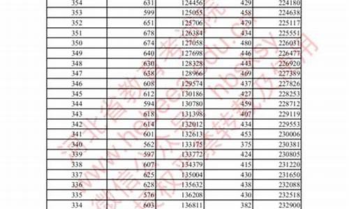 2005高考总分多少_2005高考录取分数线一览表