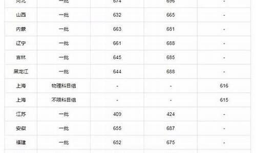 2019年各省份高考录取分数线_2019各省高考分数线