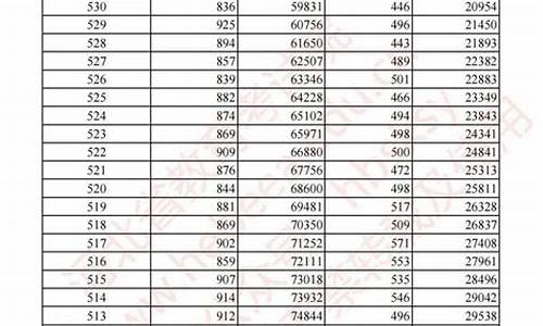 河北省高考分数线2022一本,二本,专科分数线,河北省高考分