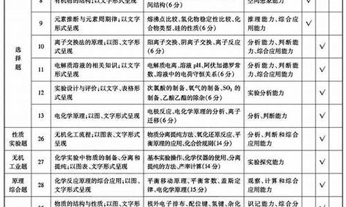 高考化学考点细目表_高考化学考点总结