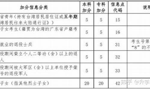 高考最多加分,高考加分最多有上限吗