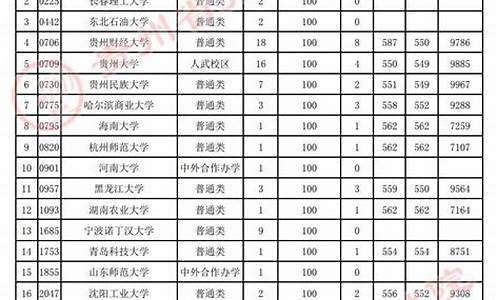 贵州高考一批投档_贵州高考投档录取表