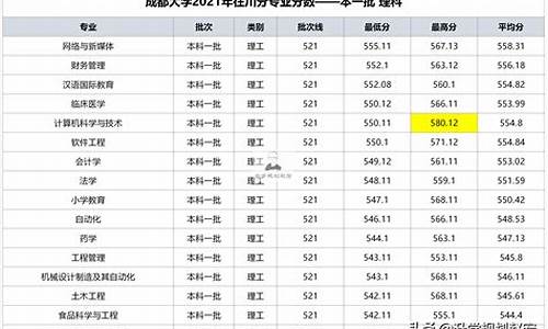 2020年本科录取分数线,2020年本科录取分数线山东