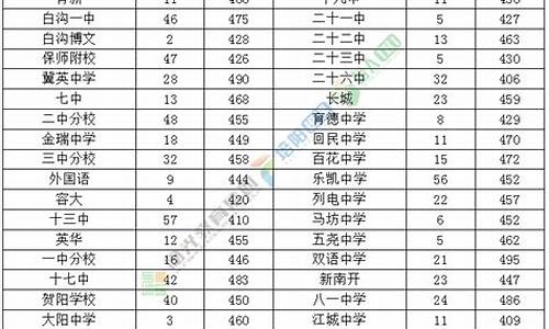 保定三中高考成绩排名,保定三中高考成绩