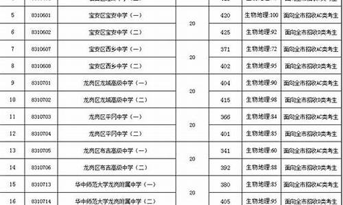 2017年深圳高考人数_深圳市2017年高考