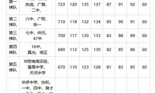 广州2023年中考录取分数线_广州2023年中考录取分数线一