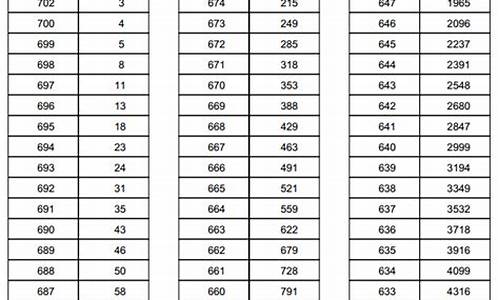 天津高考2016一本线,天津高考2016一本线是多少