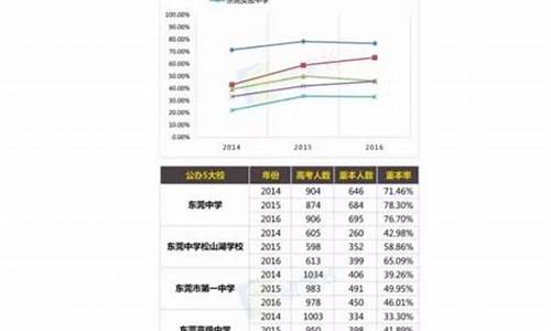 东莞一本分数线是多少_高考东莞一本