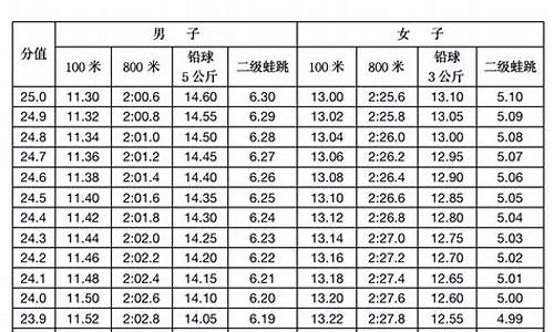 高考体育成绩换算公式_体育高考生成绩换算