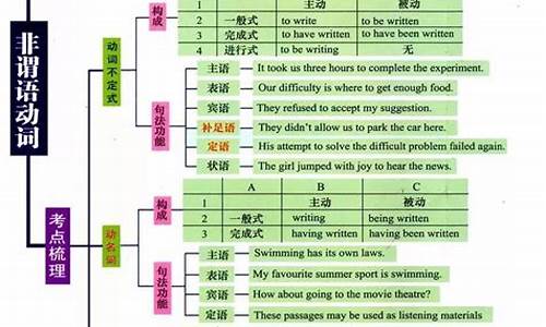 高考英语语法知识点总结_高考英语语法知识点总结大全