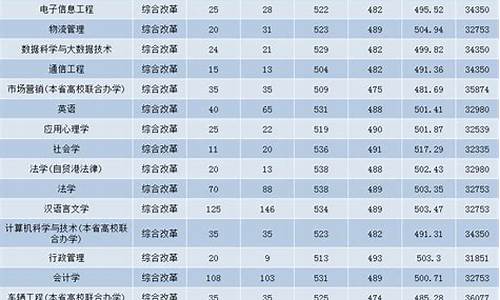 三亚学院录取分数线2024,三亚学院录取分数线2024级