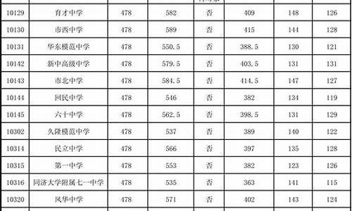 中学生录取分数线,涪高中录取分数线2023