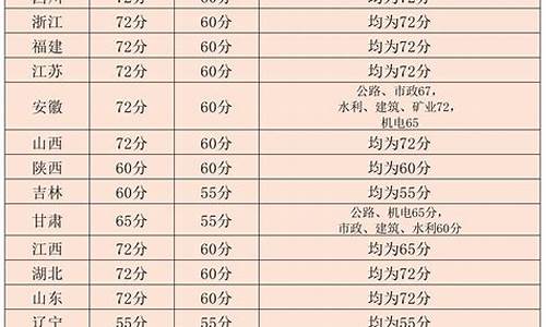 云南一建及格分数线_云南省一建合格分数