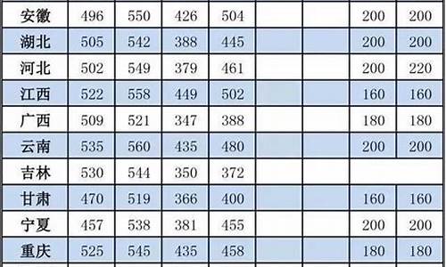 各省份高考录取分数线,各省份高考录取分数线排行榜