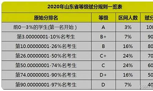 山东新高考赋分规则表,山东新高考如何赋分规则