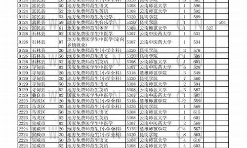 云南高考一批投档线排序_2020云南高考投档情况汇总